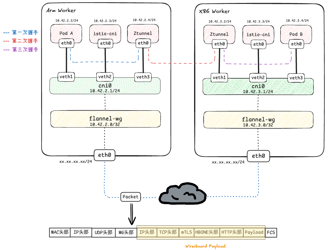 Ztunnel WG集群间通信.png